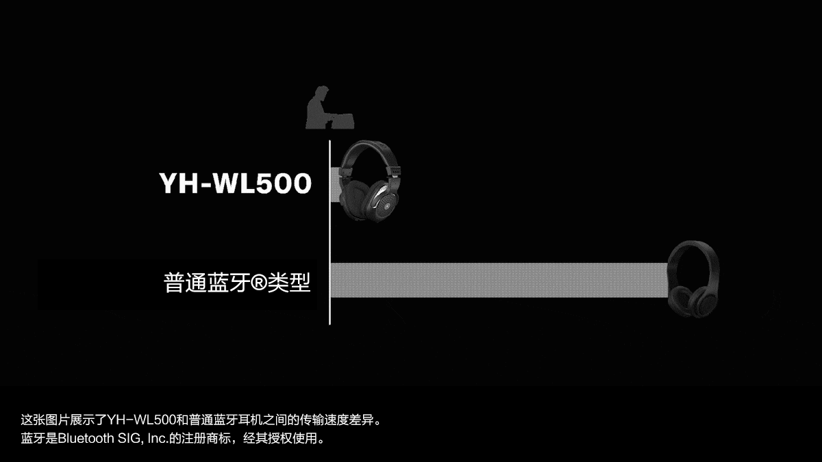Graphic showing difference in transmission speed between YH-WL500 and ordinary Bluetooth headphones.
